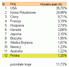 Parszywa dwunastka spamerów