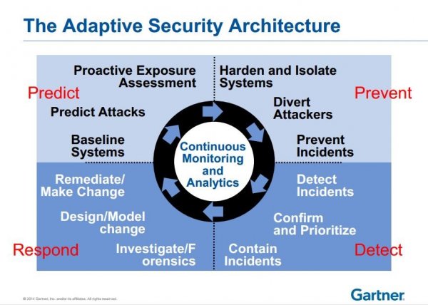Model Architektury Bezpieczeństwa Adaptacyjnego