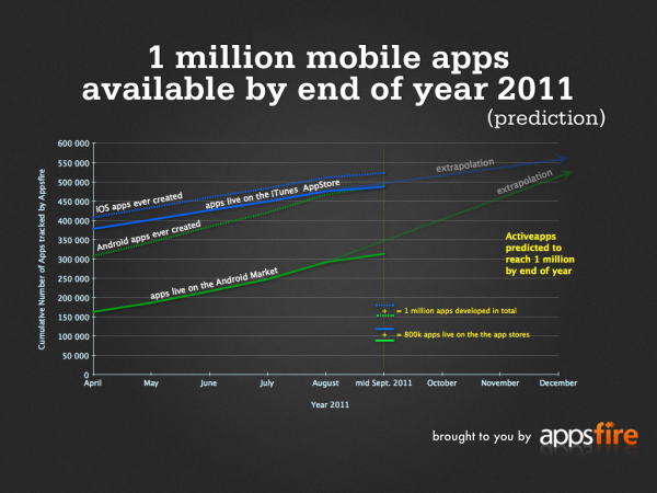 Do końca roku dostępnych ma być milion mobilnych aplikacji