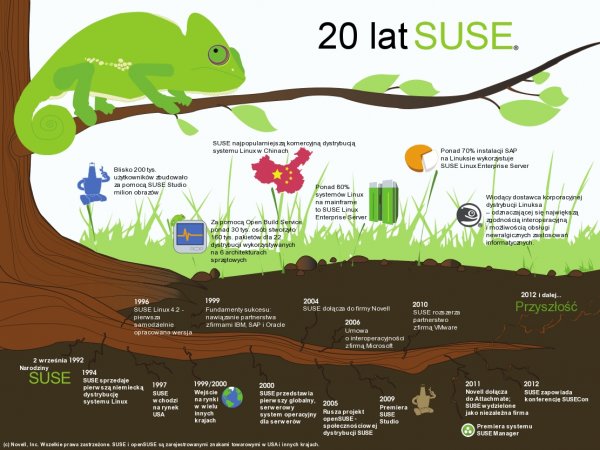 20 lat SUSE - infografika