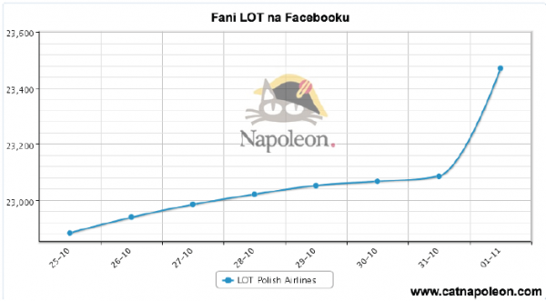 Przyrost liczby fanów na profilu LOT-u