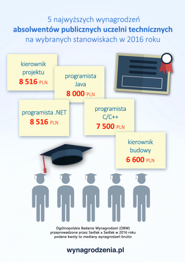 wynagrodzenia absolwentów uczelnie techniczne infografika