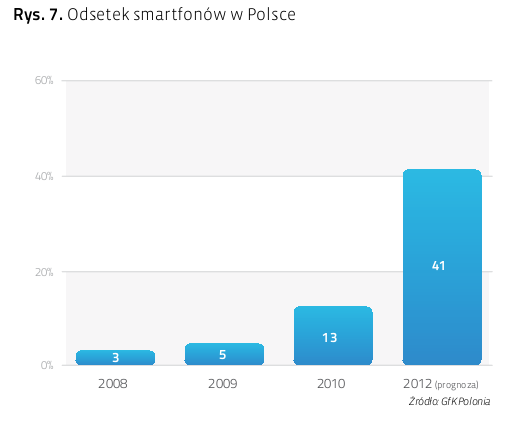 Odsetek smartfonów w Polsce