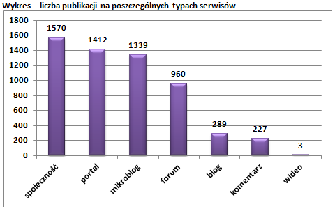 Liczba publikacji w poszczególnych typach serwisów
