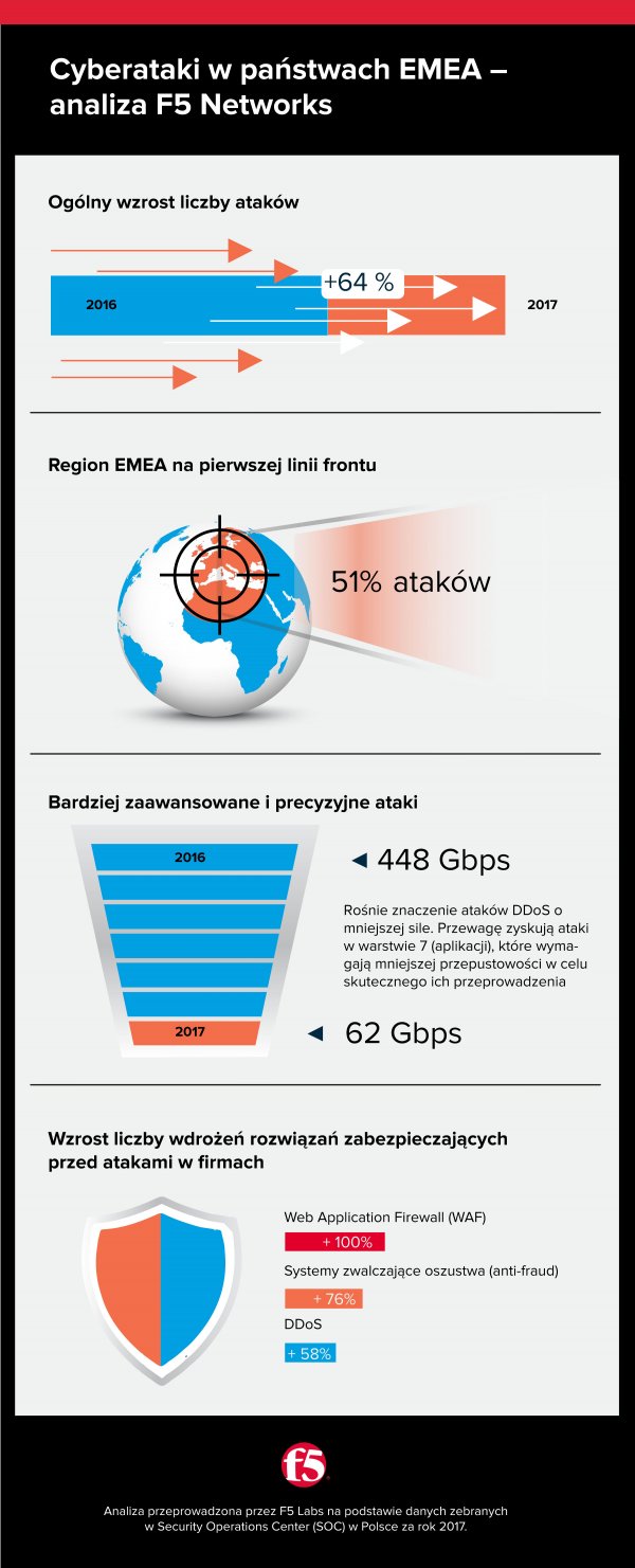 EMEA walczą z atakami DDoS - infografika F-5