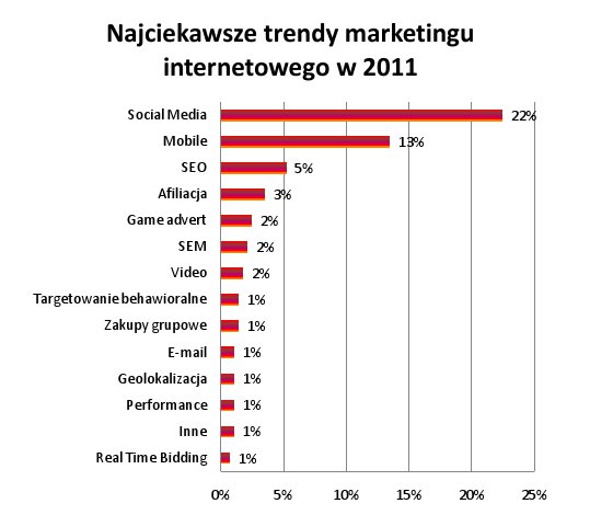 Najciekawsze trendy marketingu internetowego w 2011 roku
