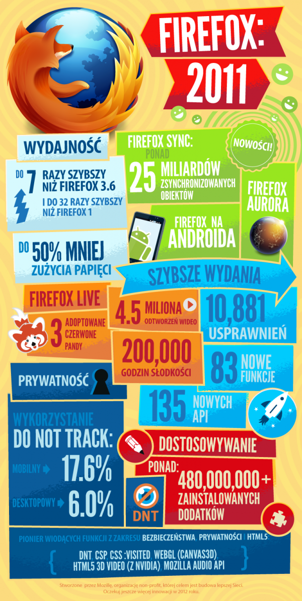 Firefox w 2011 r. - infografika