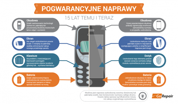 infografika naprawy pogwarancyjne, źródlo: gorepair.pl