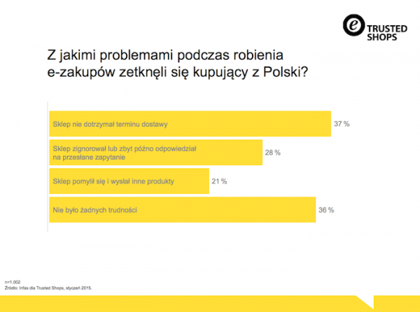 wykres Najwieksze wyzwania polskich e-sprzedawcow