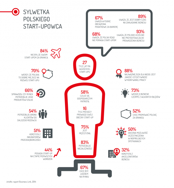 Sylwetka polskiego startupowca - raport Business Link