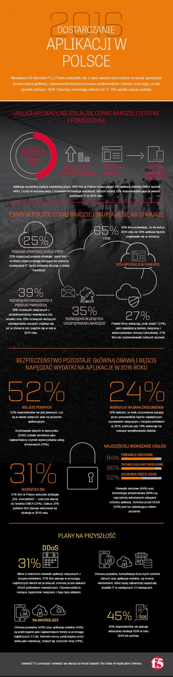 SOAD: Dostarczanie aplikacji w Polsce 2016