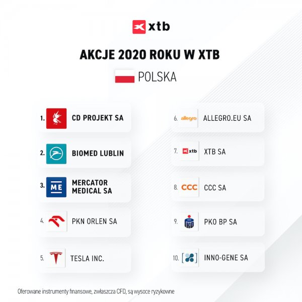 TOP10 akcji w XTB w 2020 roku - Polska