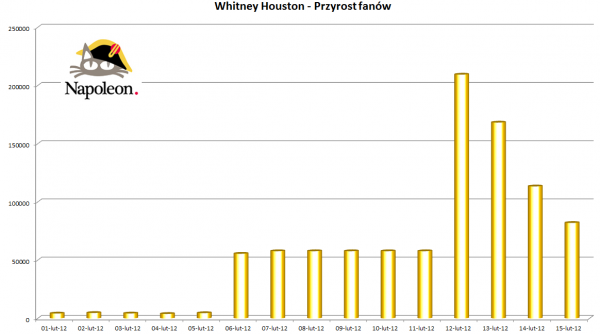 Popularność Whitney Houston na Facebooku