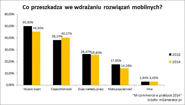 wykres: co przeszkadza we wdrażaniu rozwiązań mobilnych