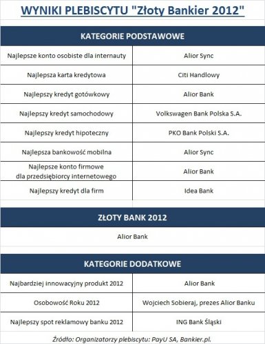 Wyniki plebiscytu złoty bankier 2012