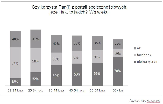 W jakim wieku Polacy korzystają z serwisów społecznościowych?