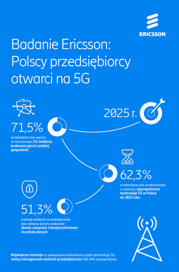 badanie ericsson - polscy przedsiębiorcy otwarci na 5G
