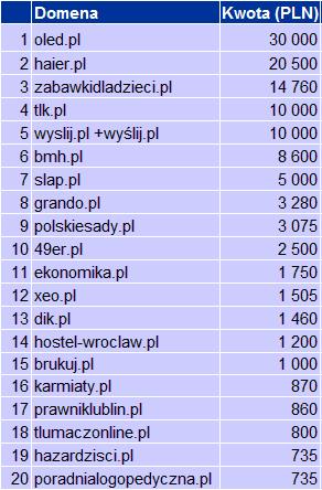 20 najdroższych polskich domen sprzedanych w sierpniu