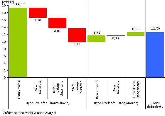 Bilans dobrobytu społecznego wprowadzenia regulacji MTR dla lat 2006-2010