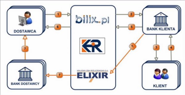 schemat działania usługi BILIX