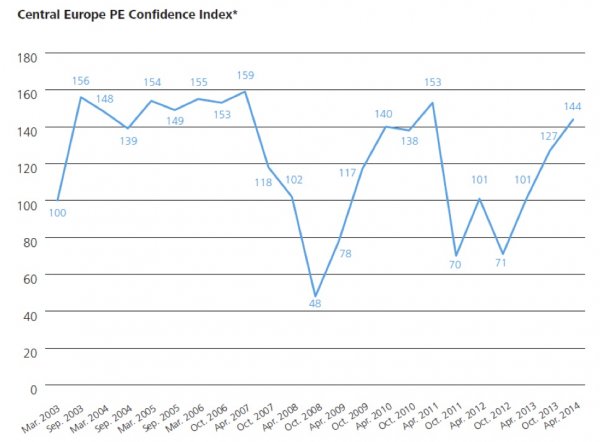 Central Europe PE Confidence Index