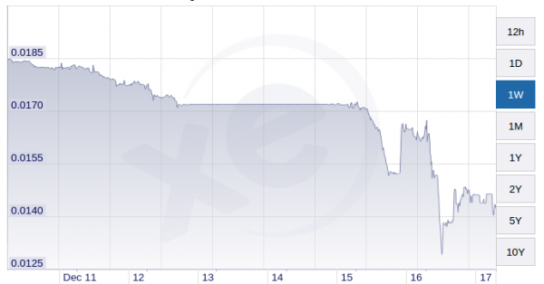 Cena rubla