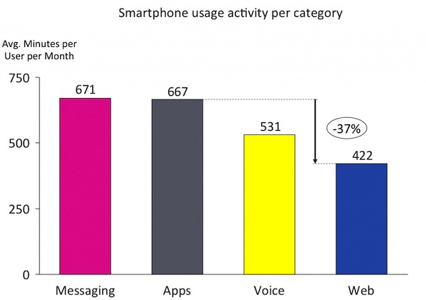 Aktywność użytkowników smartfonów