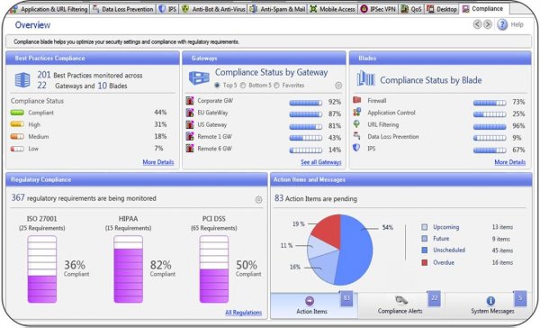 Chechpoint compliance dashboard