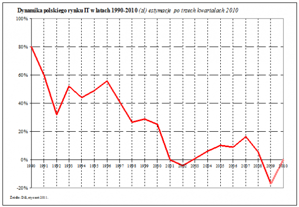 Dynamika wzrostu polskiego rynku ICT w latach 1990-2010