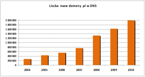 Ilość domen .pl systematycznie rośnie