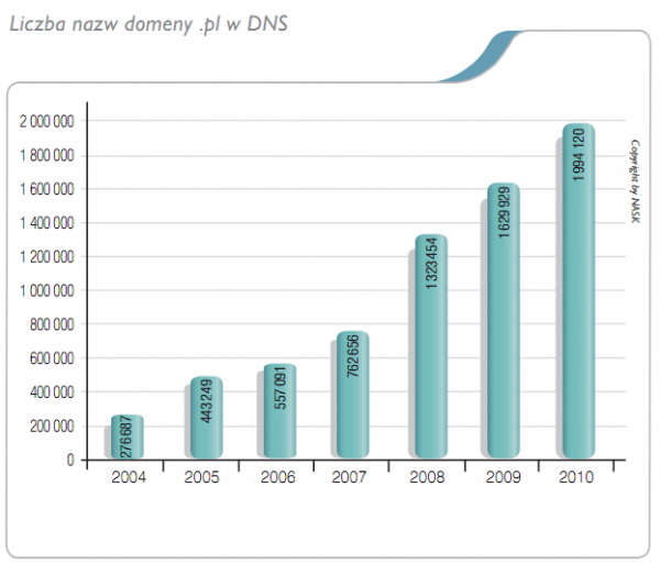 Liczba nazw domeny .pl w DNS