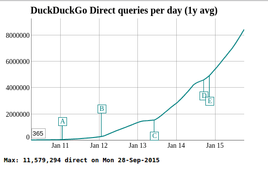 DuckDuckGo - statystyki
