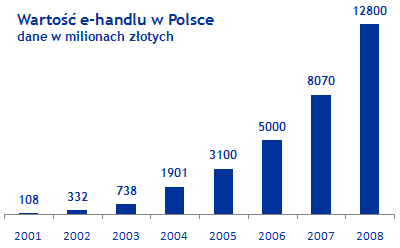 Wartość e-handlu w Polsce