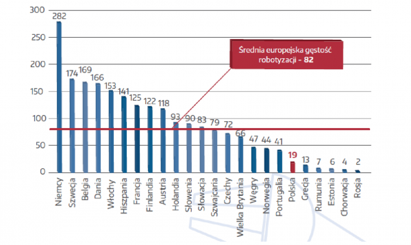 Gęstość robotyzacji w gospodarkach europejskich w 2013