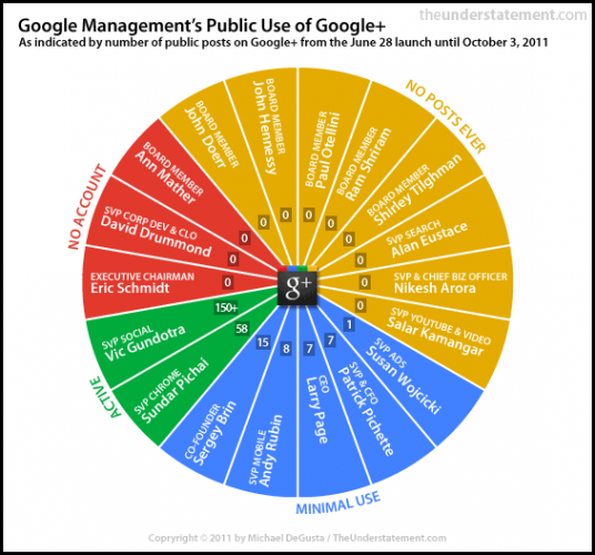 Zarząd wyszukiwarkowego giganta na Google+