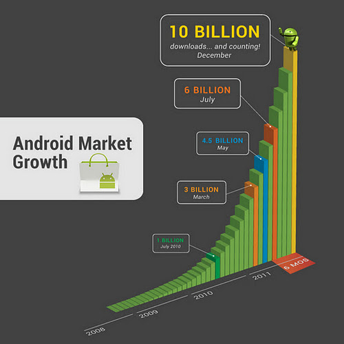 Rosnąca popularność Android Marketu