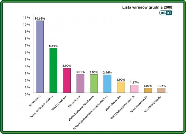Najpopularniejsze wirusy wg firmy ESET, grudzień 2008
