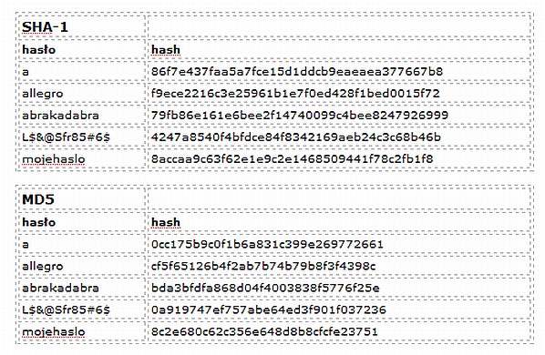 Przykłady hashowania haseł za pomocą algorytmów SHA-1 oraz MD5