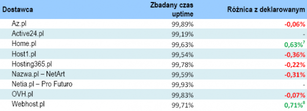 Realna dostępność usług hostingowych w odniesieniu do gwarantowanej. Źródło: czytodziala.pl