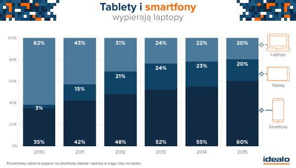 tablety smartfony wykres idealo
