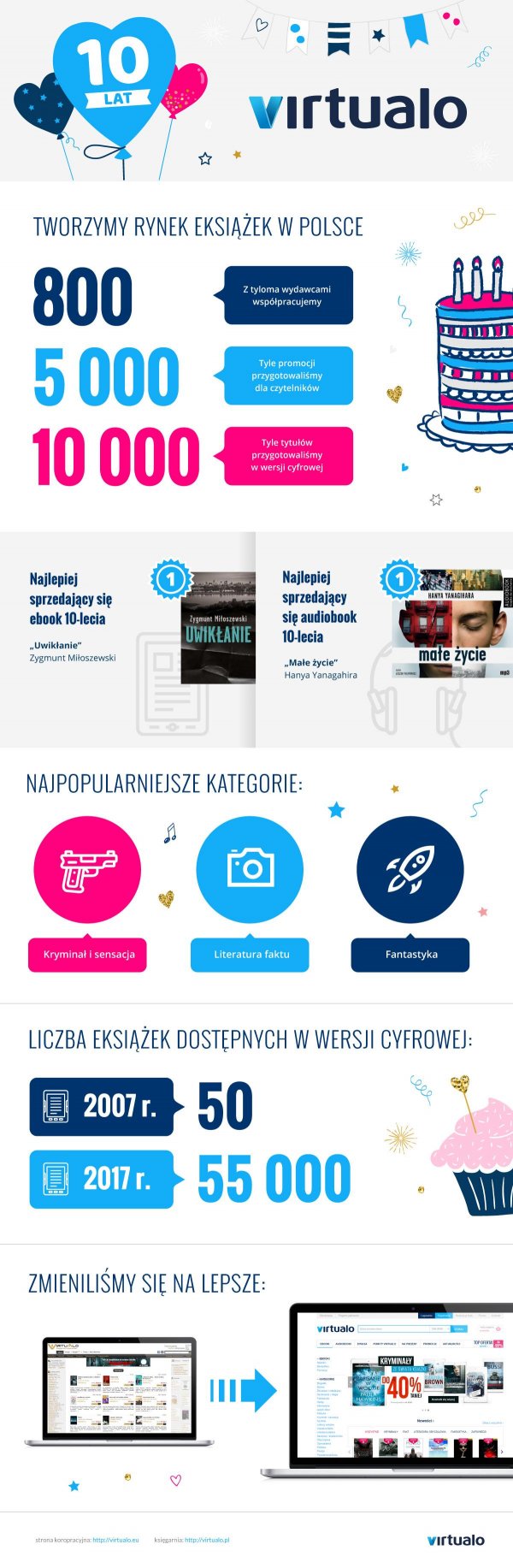 Infografika Virtualo e-booki