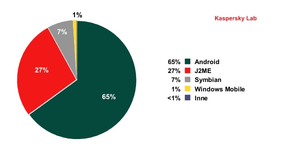 Platformy mobilne atakowane przez cyberprzestępców w 2011 r.