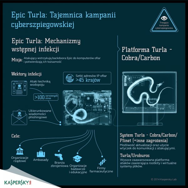 Epic Turla: Tajemnica kampanii cyberszpiegowskiej