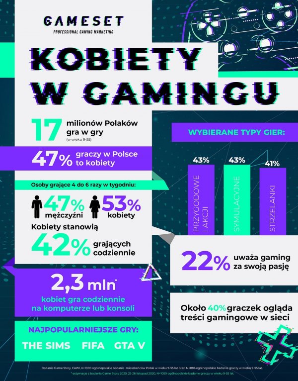 kobiety w gamingu infografika