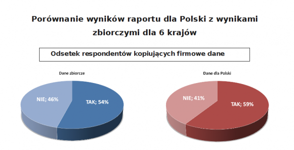 Kopiowanie firmowych danych w Polsce i na świecie