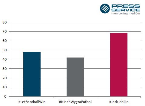 Liczba publikacji w mediach tradycyjnych dotyczących akcji #LetFootballWin