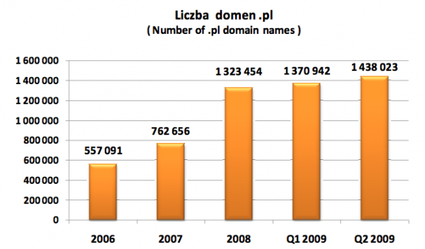 Liczba domen .pl - kwartalnie - źródło NASK