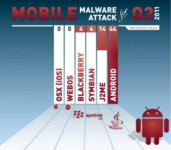 Zagrożenia mobilne w II kwartale 2011