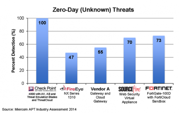 Zero - Day (Uknown) Threats
