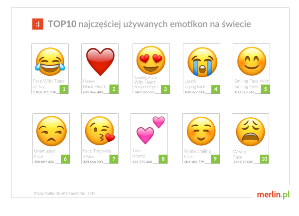 emotikony top10